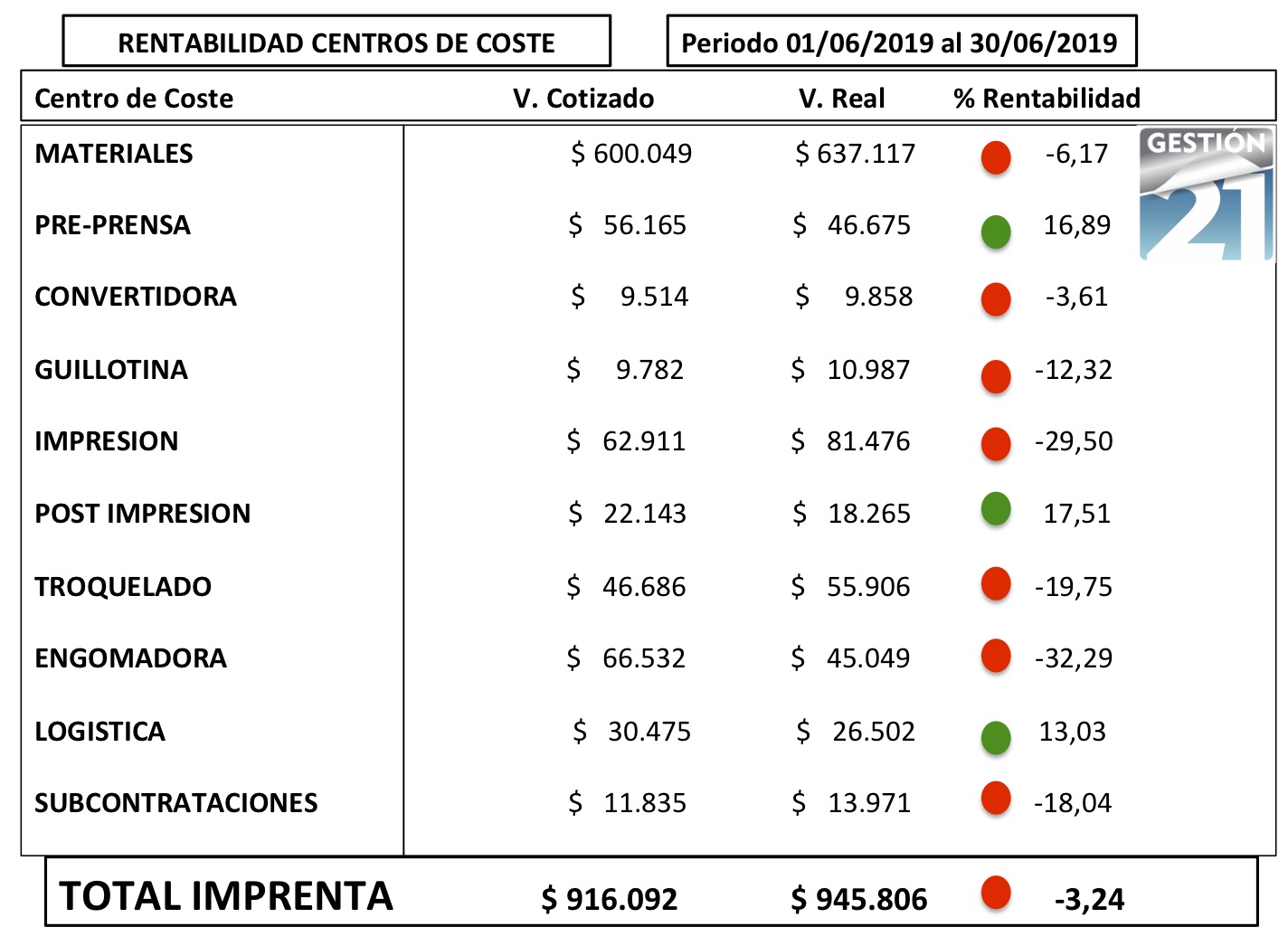 Rentabilidad x Centro de Coste csi latinoamerica
